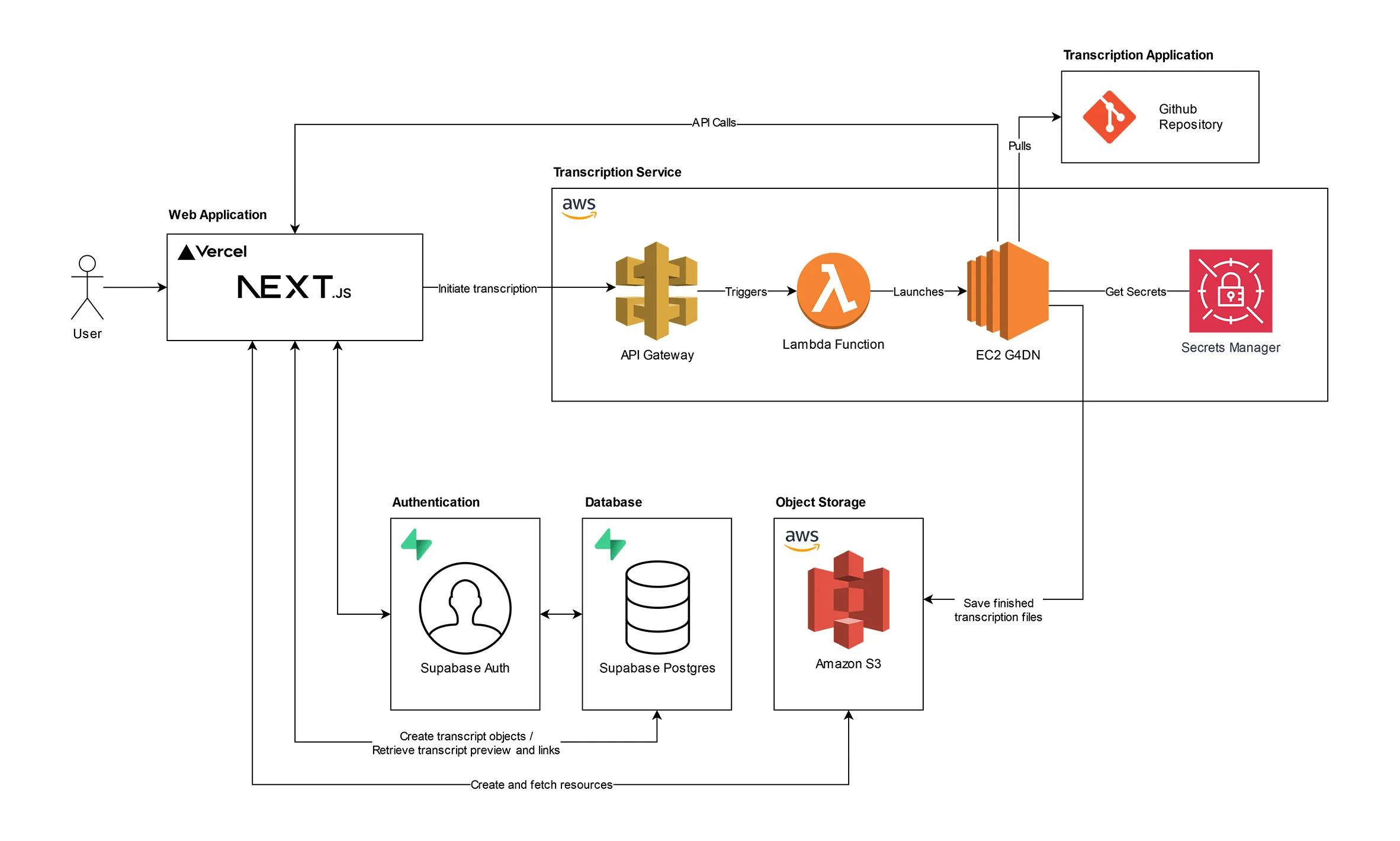 Ton-Texter Architecture