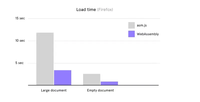 Load time comparison of figma documents